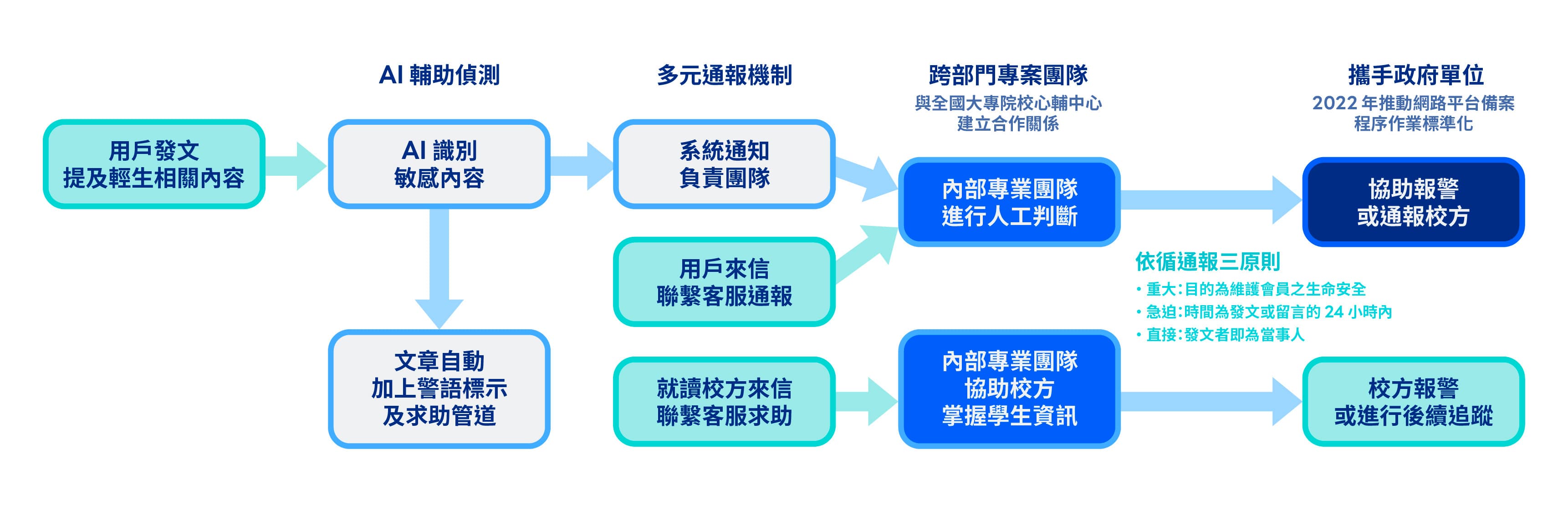 一個說明預防過程的流程圖